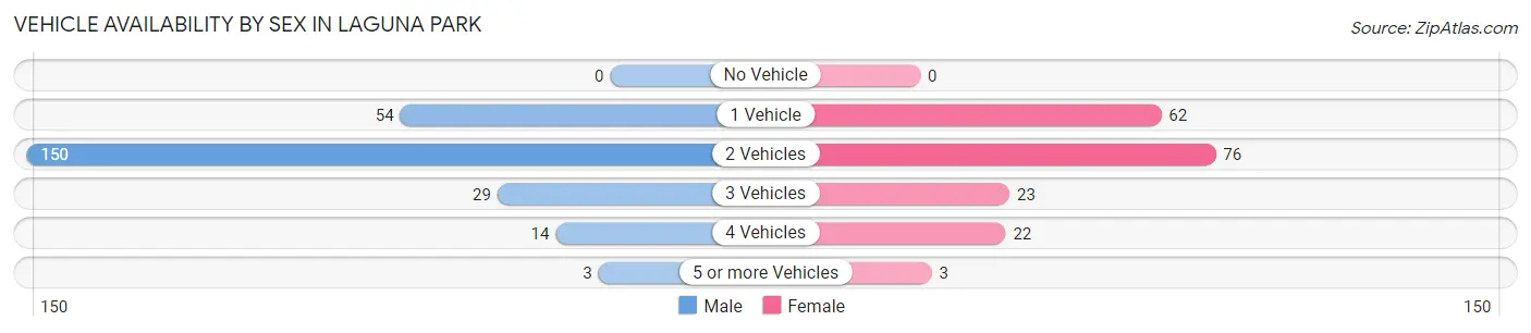 Vehicle Availability by Sex in Laguna Park