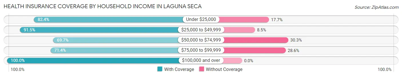 Health Insurance Coverage by Household Income in Laguna Seca