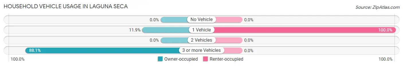 Household Vehicle Usage in Laguna Seca