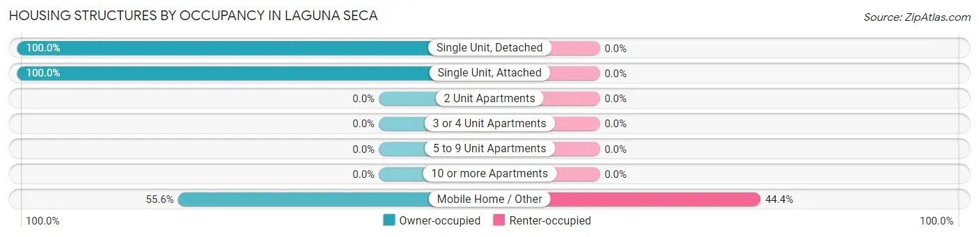 Housing Structures by Occupancy in Laguna Seca