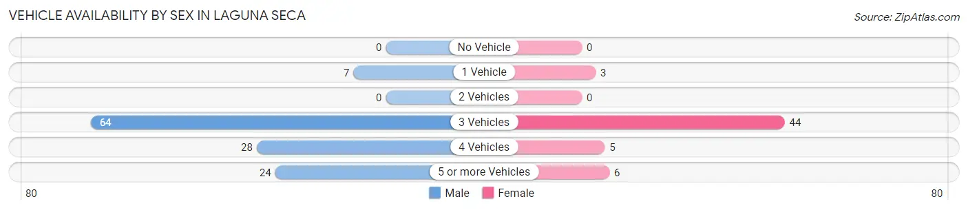 Vehicle Availability by Sex in Laguna Seca
