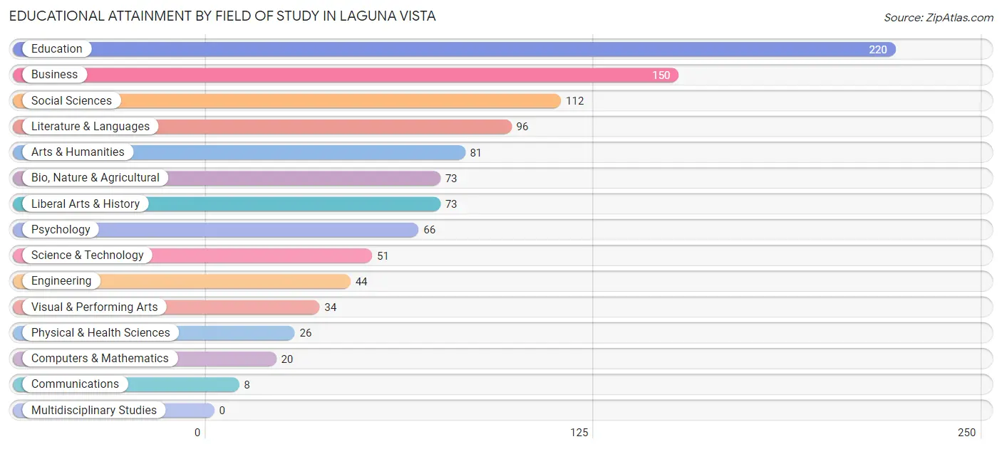 Educational Attainment by Field of Study in Laguna Vista