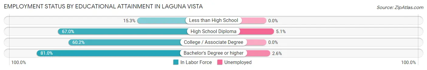 Employment Status by Educational Attainment in Laguna Vista