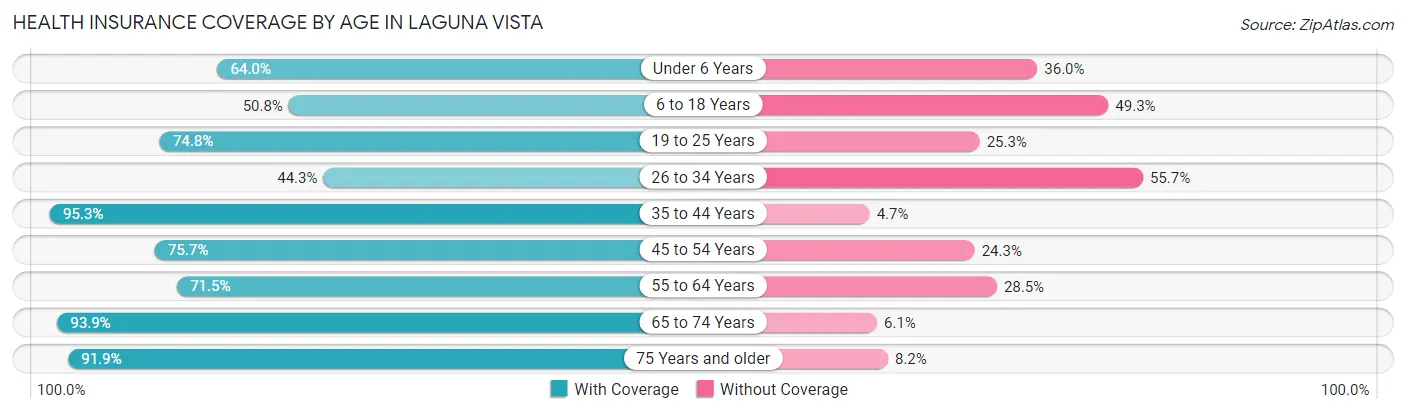Health Insurance Coverage by Age in Laguna Vista