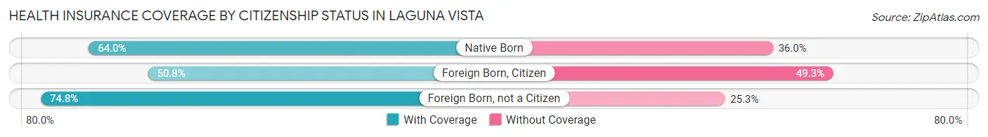 Health Insurance Coverage by Citizenship Status in Laguna Vista