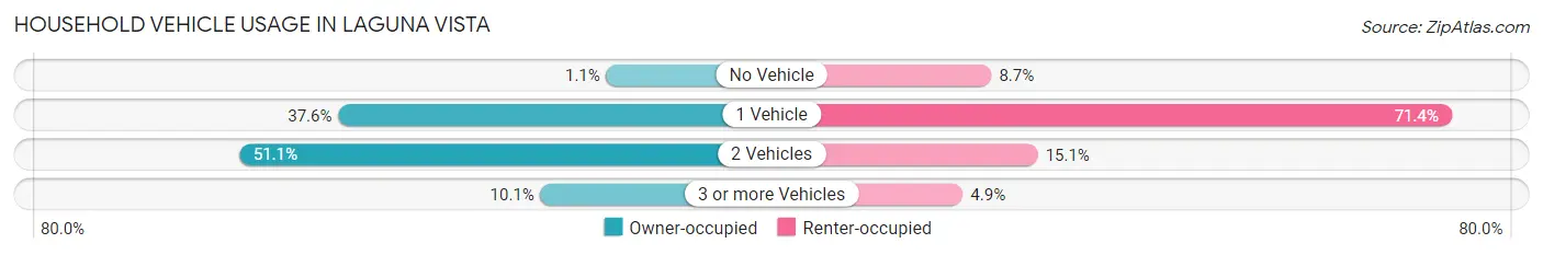 Household Vehicle Usage in Laguna Vista