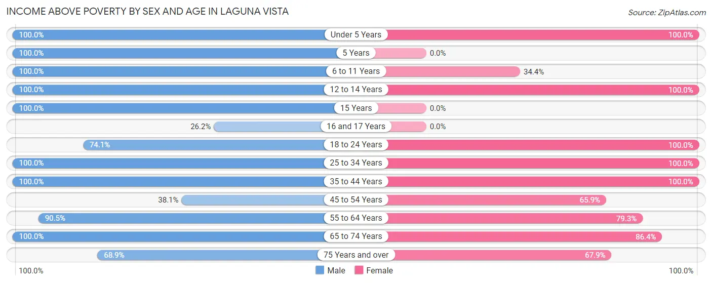 Income Above Poverty by Sex and Age in Laguna Vista
