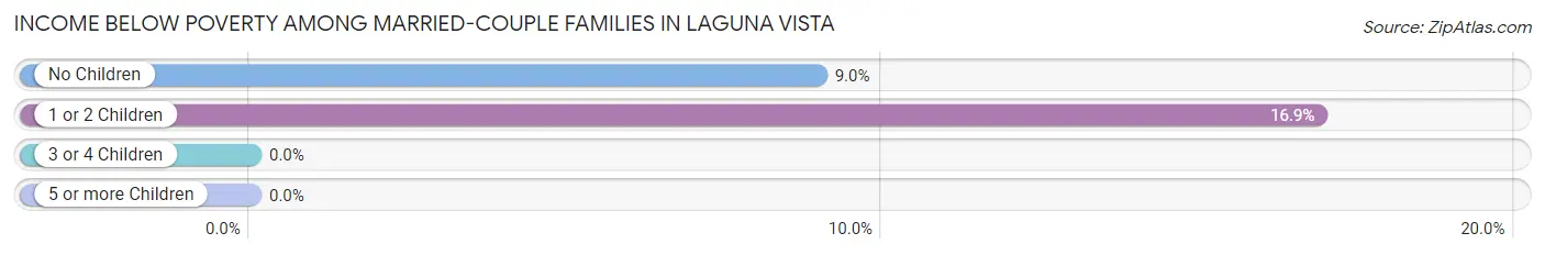 Income Below Poverty Among Married-Couple Families in Laguna Vista