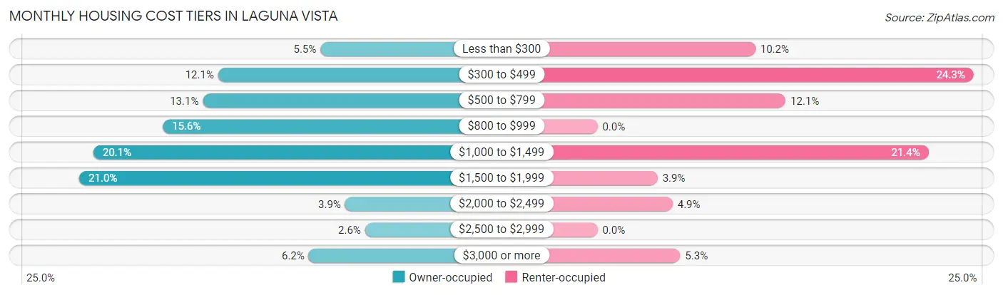 Monthly Housing Cost Tiers in Laguna Vista