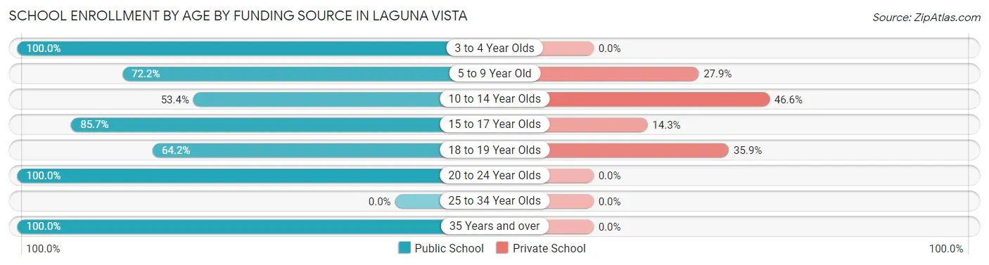 School Enrollment by Age by Funding Source in Laguna Vista