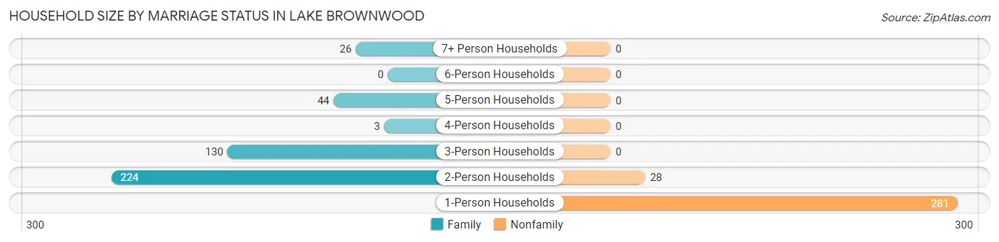 Household Size by Marriage Status in Lake Brownwood