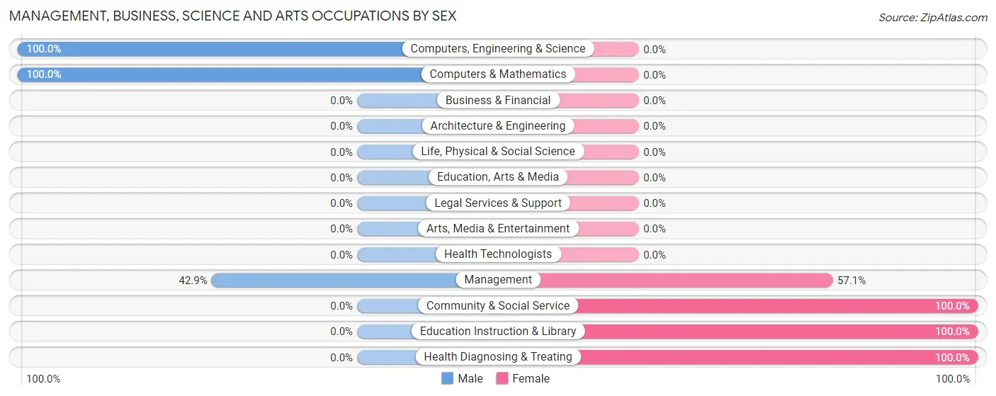 Management, Business, Science and Arts Occupations by Sex in Lake Brownwood