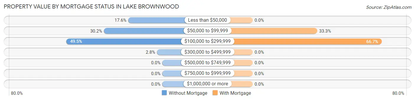 Property Value by Mortgage Status in Lake Brownwood