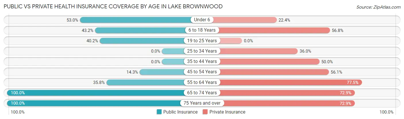 Public vs Private Health Insurance Coverage by Age in Lake Brownwood