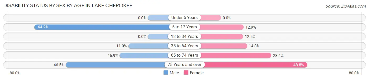Disability Status by Sex by Age in Lake Cherokee