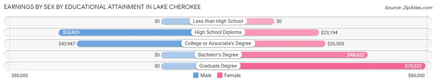 Earnings by Sex by Educational Attainment in Lake Cherokee