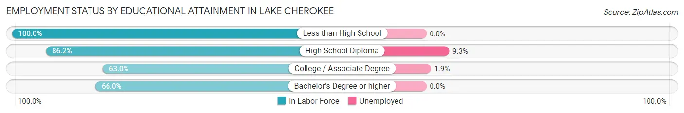 Employment Status by Educational Attainment in Lake Cherokee