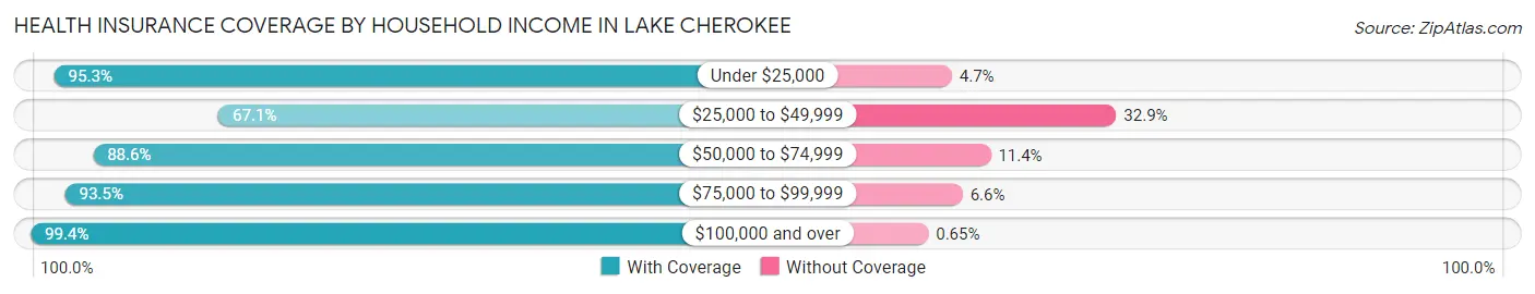 Health Insurance Coverage by Household Income in Lake Cherokee