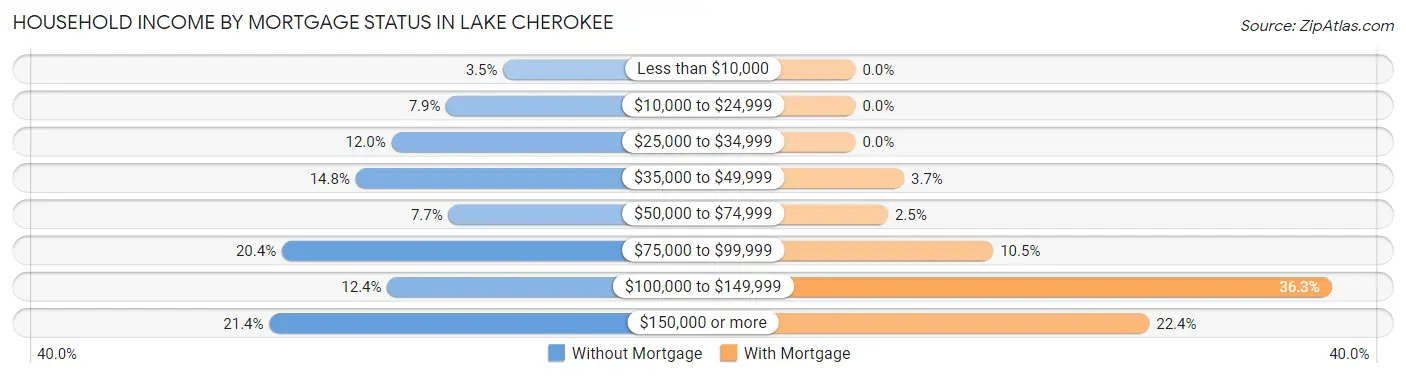 Household Income by Mortgage Status in Lake Cherokee
