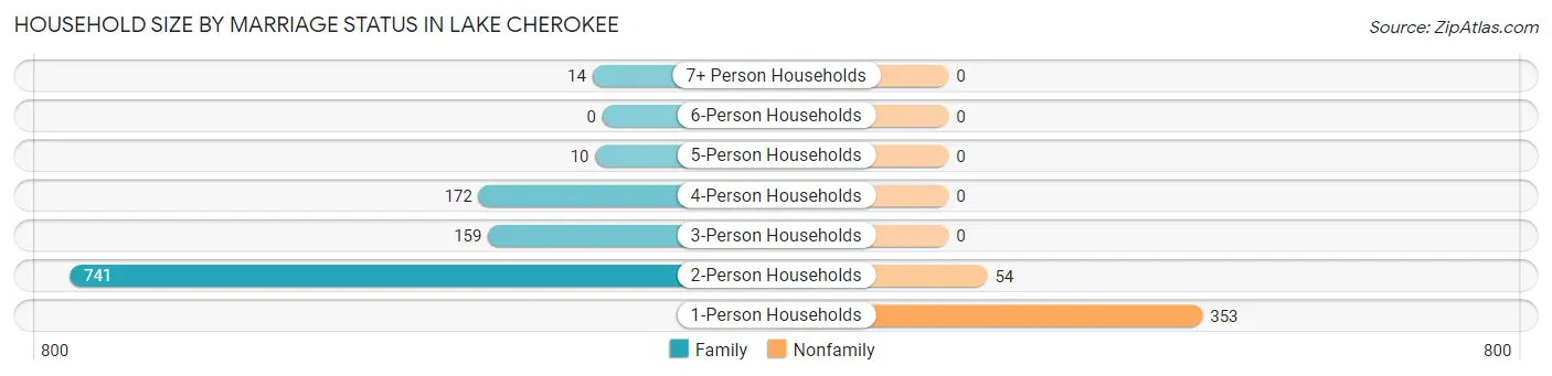 Household Size by Marriage Status in Lake Cherokee