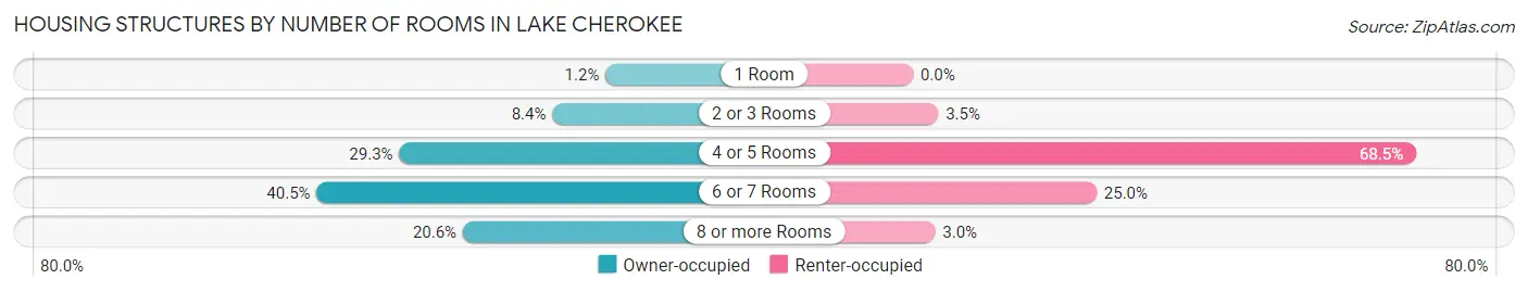 Housing Structures by Number of Rooms in Lake Cherokee