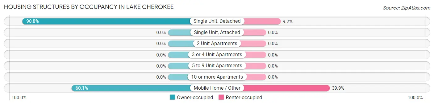 Housing Structures by Occupancy in Lake Cherokee