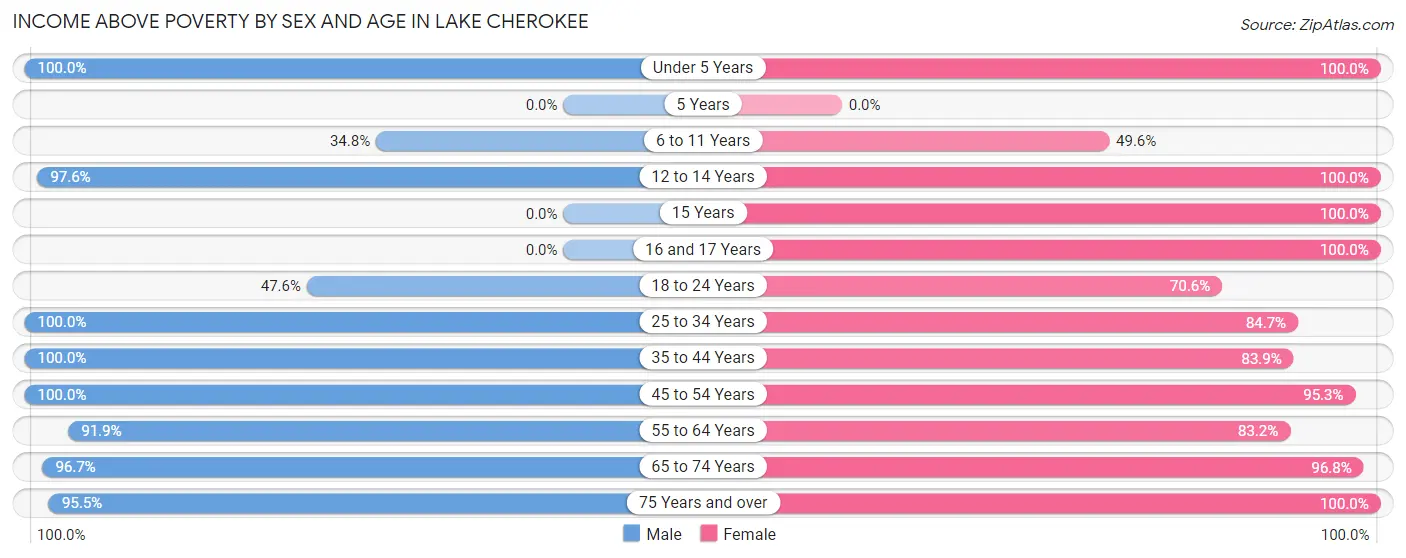 Income Above Poverty by Sex and Age in Lake Cherokee