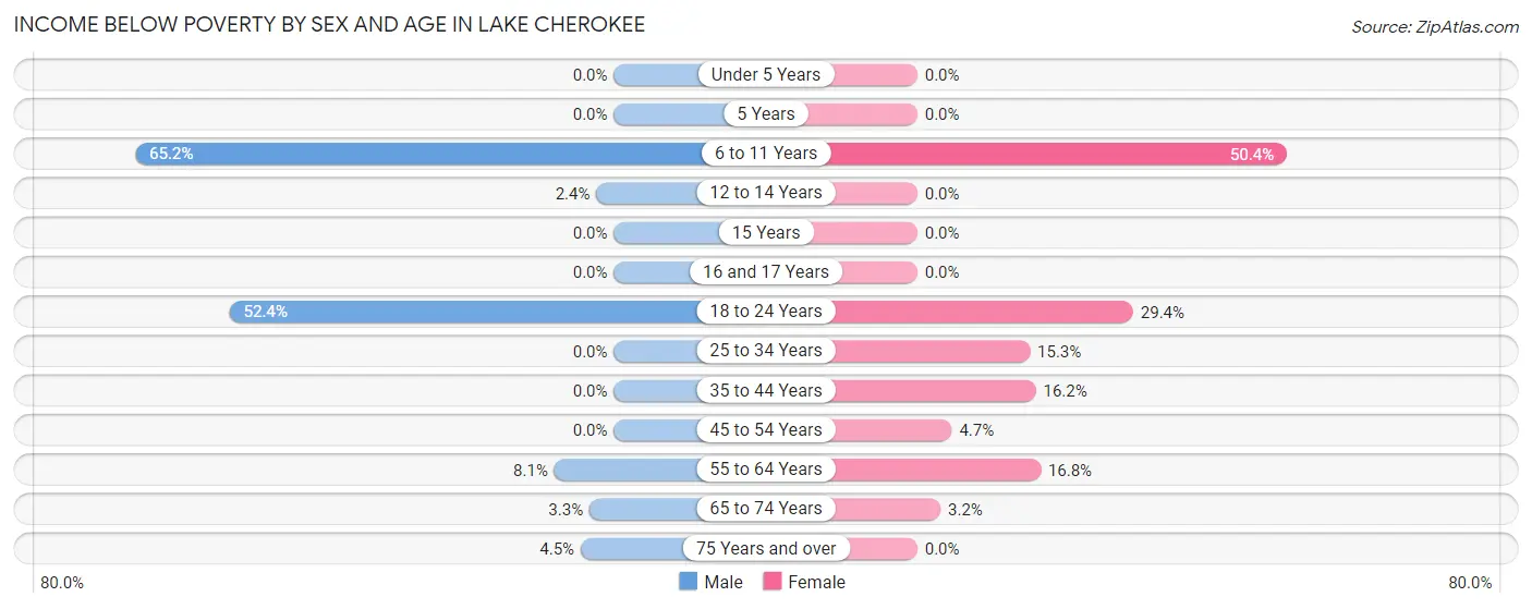 Income Below Poverty by Sex and Age in Lake Cherokee