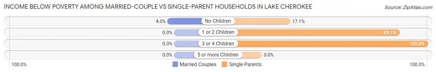 Income Below Poverty Among Married-Couple vs Single-Parent Households in Lake Cherokee