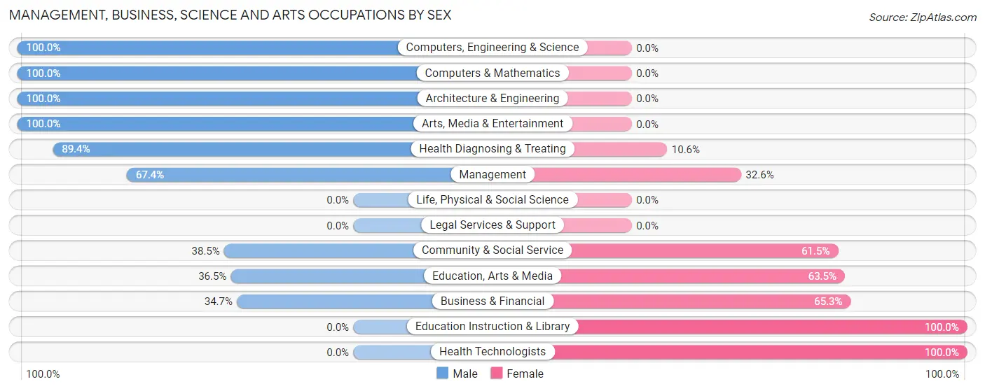 Management, Business, Science and Arts Occupations by Sex in Lake Cherokee