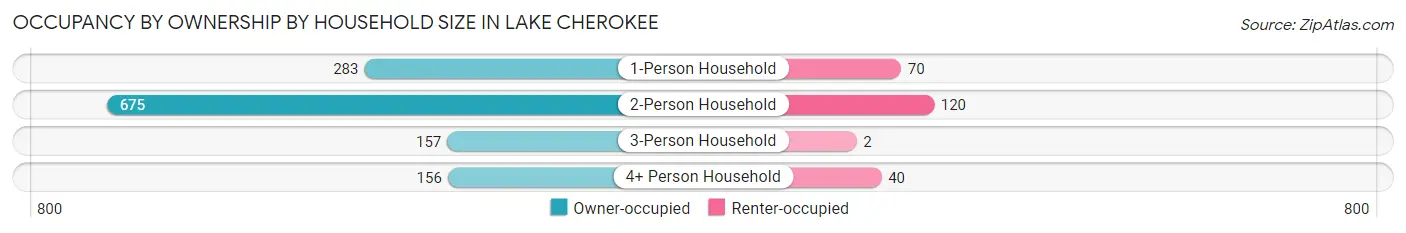 Occupancy by Ownership by Household Size in Lake Cherokee