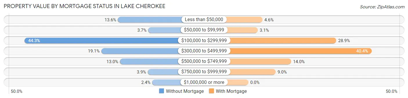 Property Value by Mortgage Status in Lake Cherokee