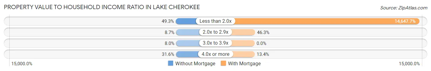 Property Value to Household Income Ratio in Lake Cherokee