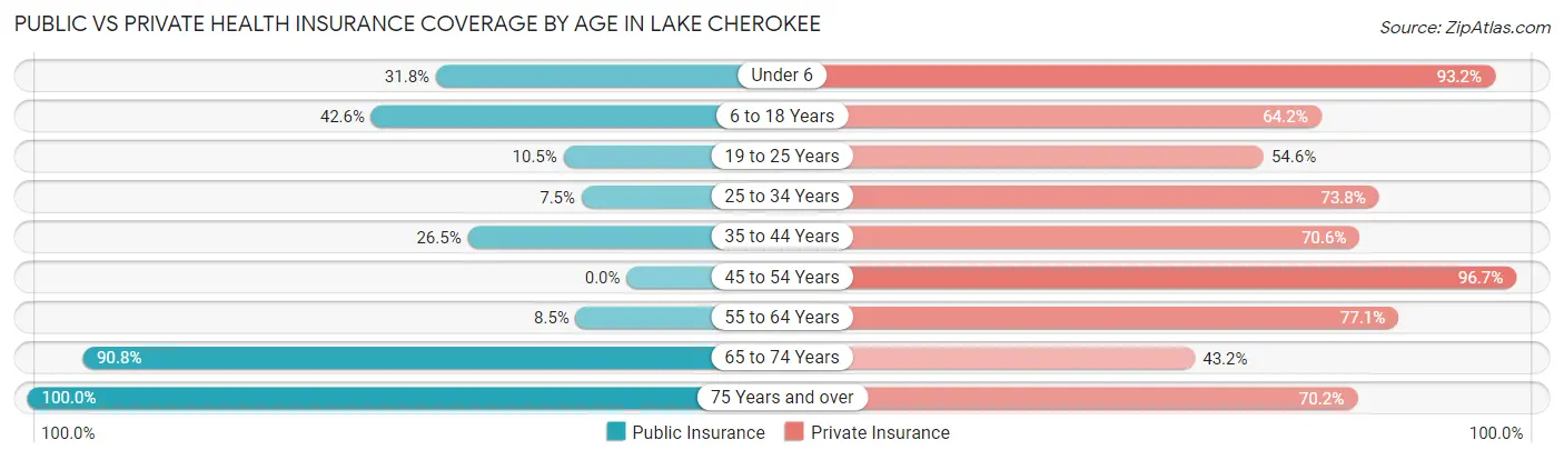 Public vs Private Health Insurance Coverage by Age in Lake Cherokee