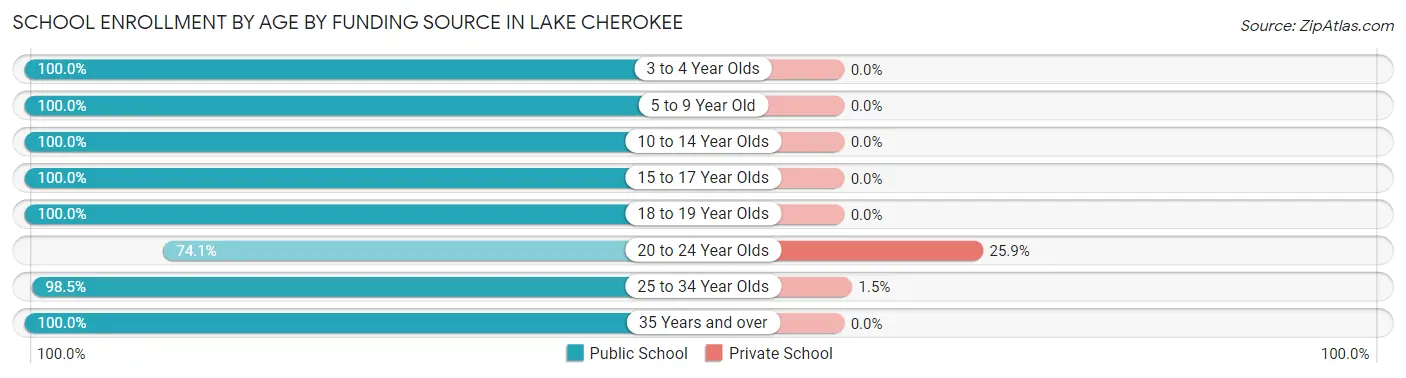 School Enrollment by Age by Funding Source in Lake Cherokee