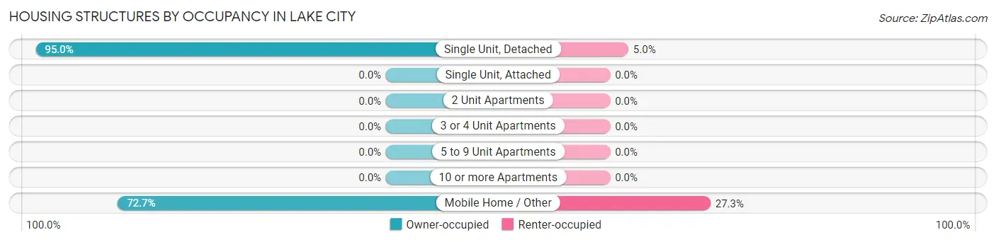 Housing Structures by Occupancy in Lake City