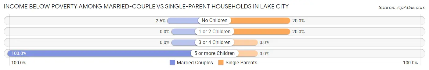 Income Below Poverty Among Married-Couple vs Single-Parent Households in Lake City
