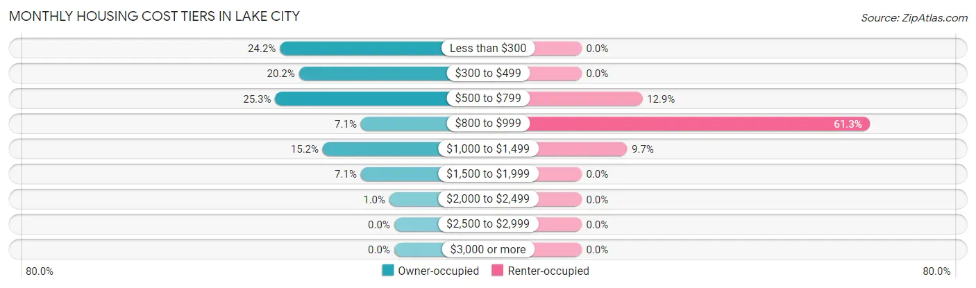 Monthly Housing Cost Tiers in Lake City