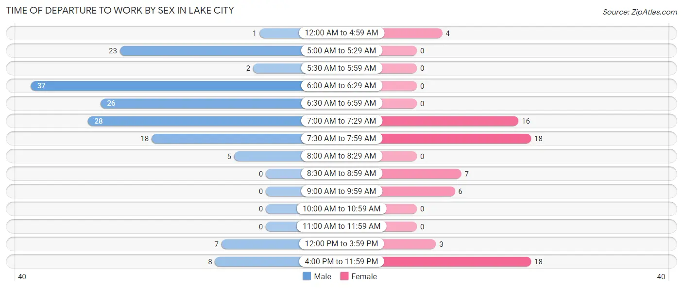 Time of Departure to Work by Sex in Lake City