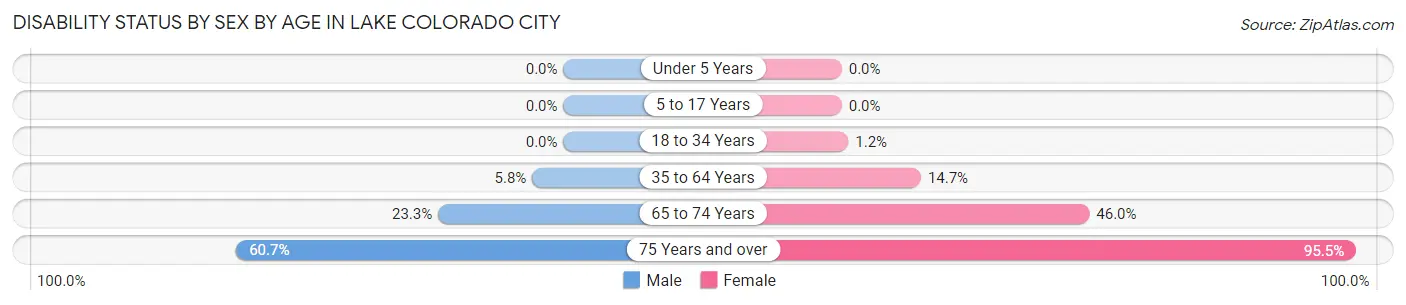 Disability Status by Sex by Age in Lake Colorado City
