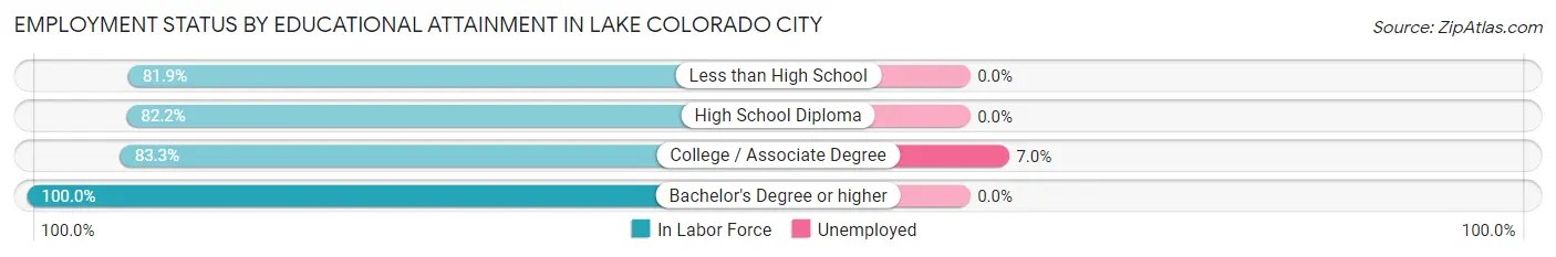 Employment Status by Educational Attainment in Lake Colorado City