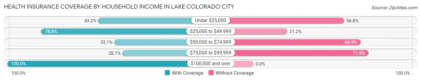 Health Insurance Coverage by Household Income in Lake Colorado City