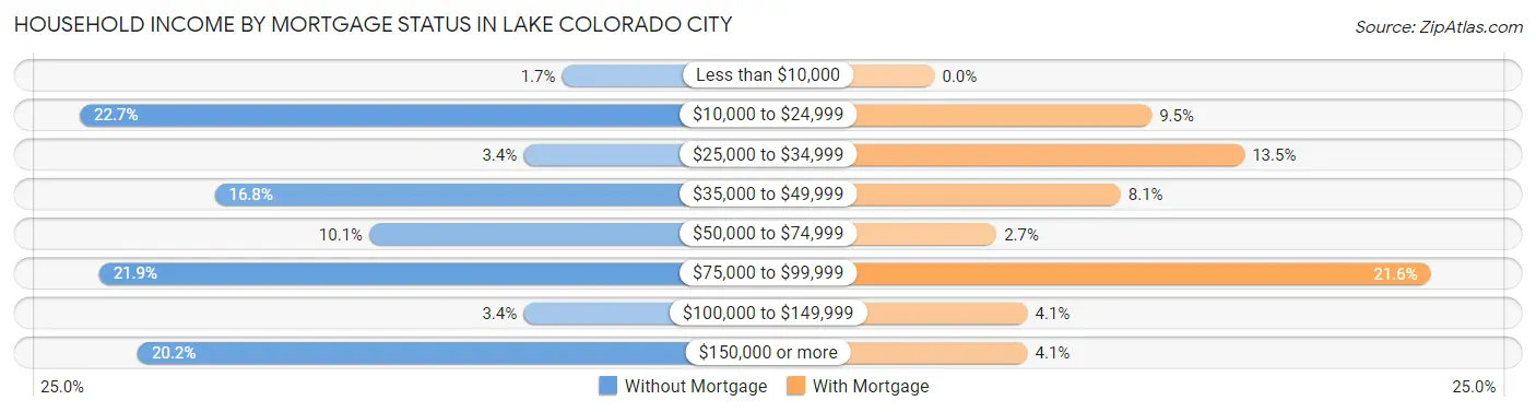 Household Income by Mortgage Status in Lake Colorado City