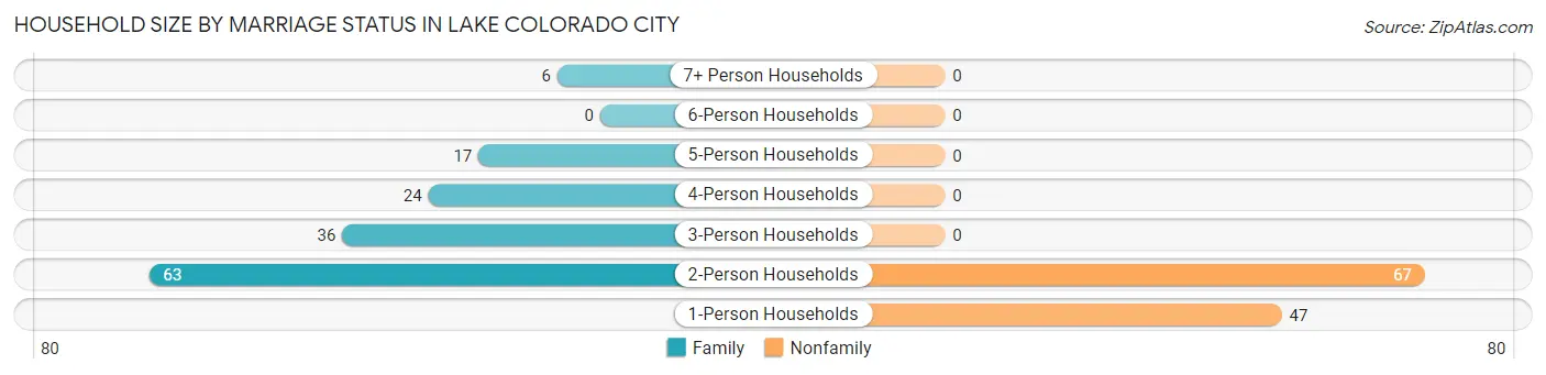 Household Size by Marriage Status in Lake Colorado City