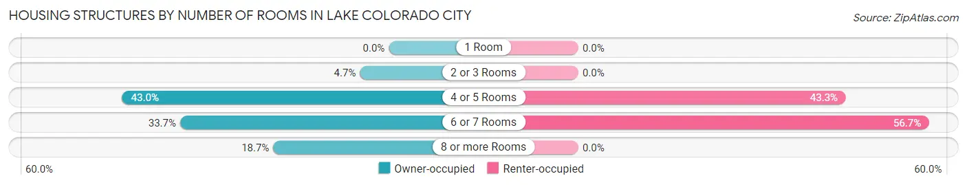 Housing Structures by Number of Rooms in Lake Colorado City