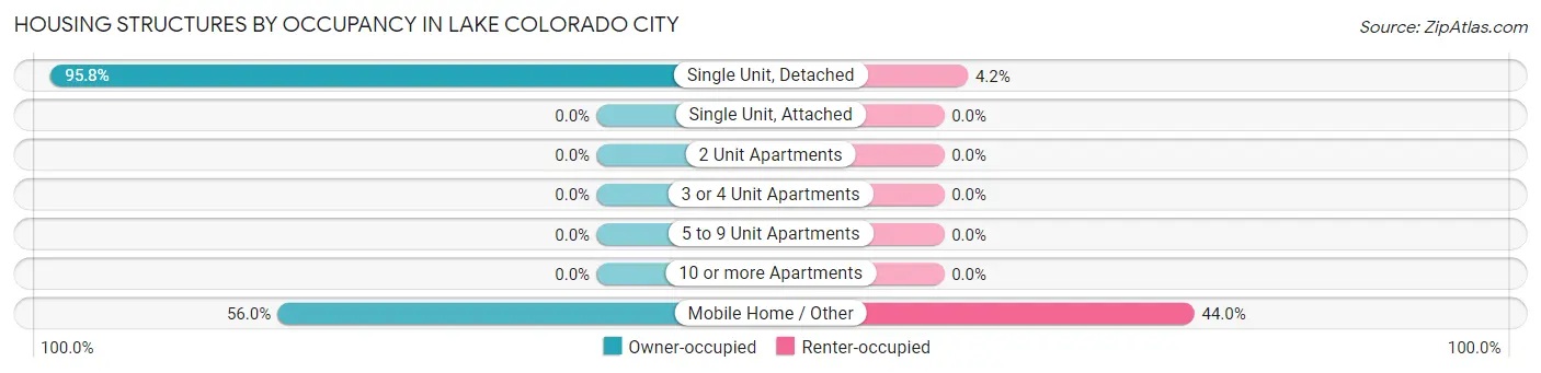 Housing Structures by Occupancy in Lake Colorado City
