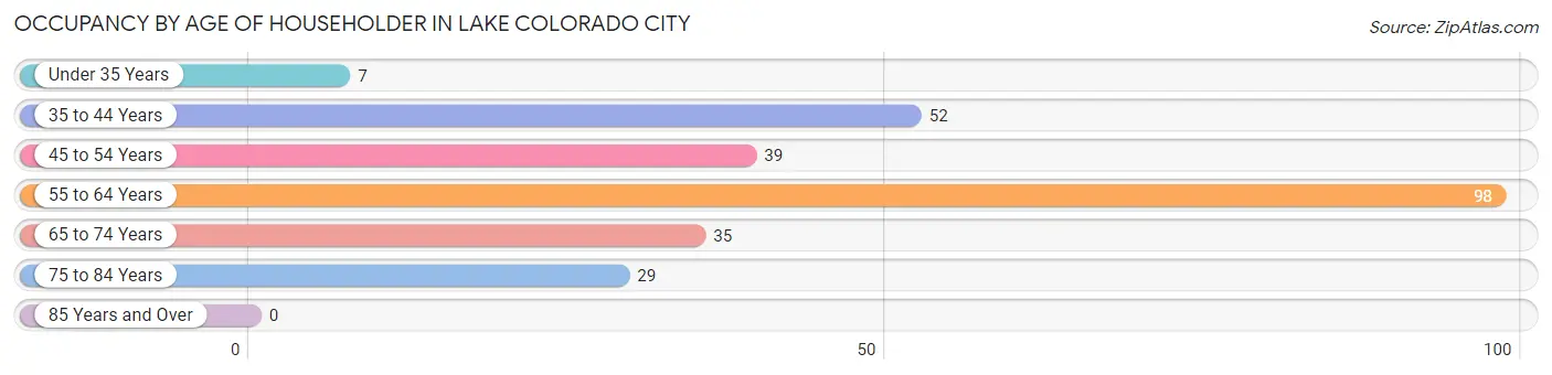 Occupancy by Age of Householder in Lake Colorado City