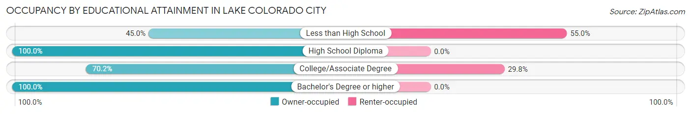 Occupancy by Educational Attainment in Lake Colorado City