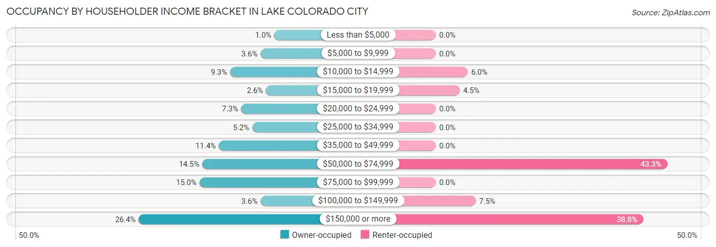 Occupancy by Householder Income Bracket in Lake Colorado City