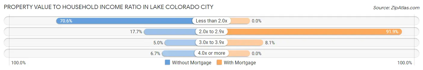 Property Value to Household Income Ratio in Lake Colorado City